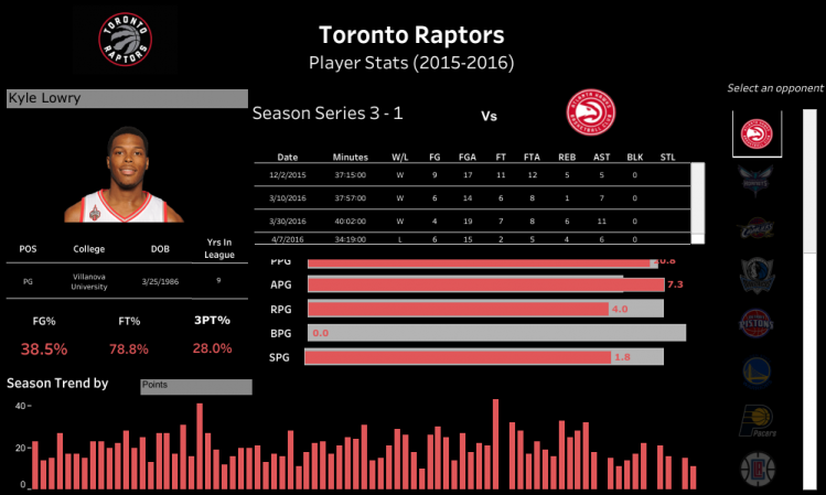 Raps Player Stats