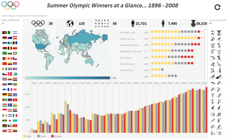 Olympics at a glance (1896-2008)